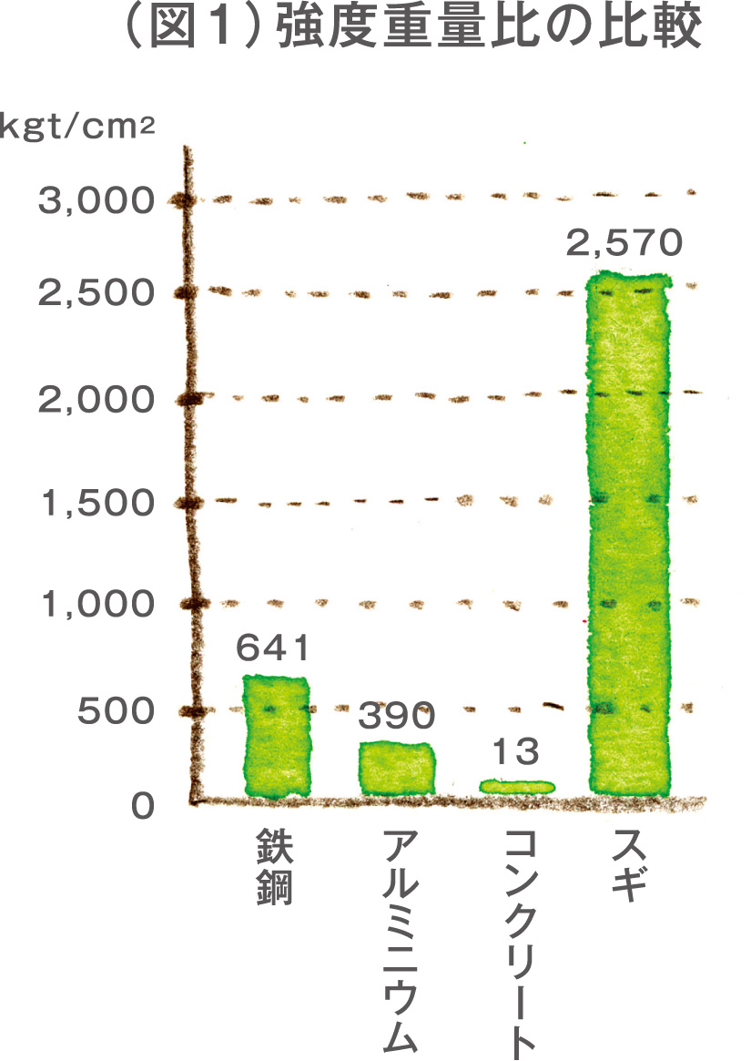 強度重量比の比較