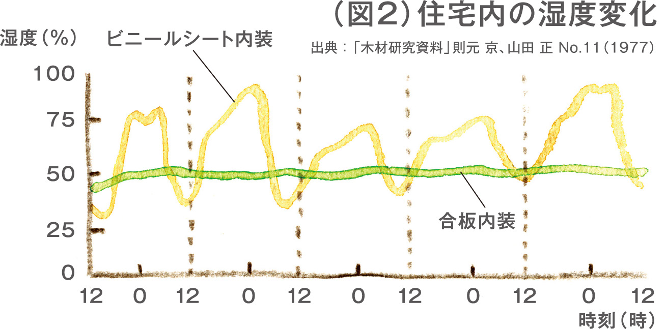 住宅内の湿度変化